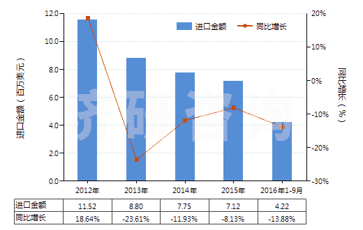 2012-2016年9月中國(guó)未混合的維生素B2及其衍生物(不論是否溶于溶劑)(HS29362300)進(jìn)口總額及增速統(tǒng)計(jì) 2012-2016年9月中國(guó)未混合的維生素B2及其衍生物(不論是否溶于溶劑)(HS29362300)進(jìn)口總額及增速統(tǒng)計(jì)
